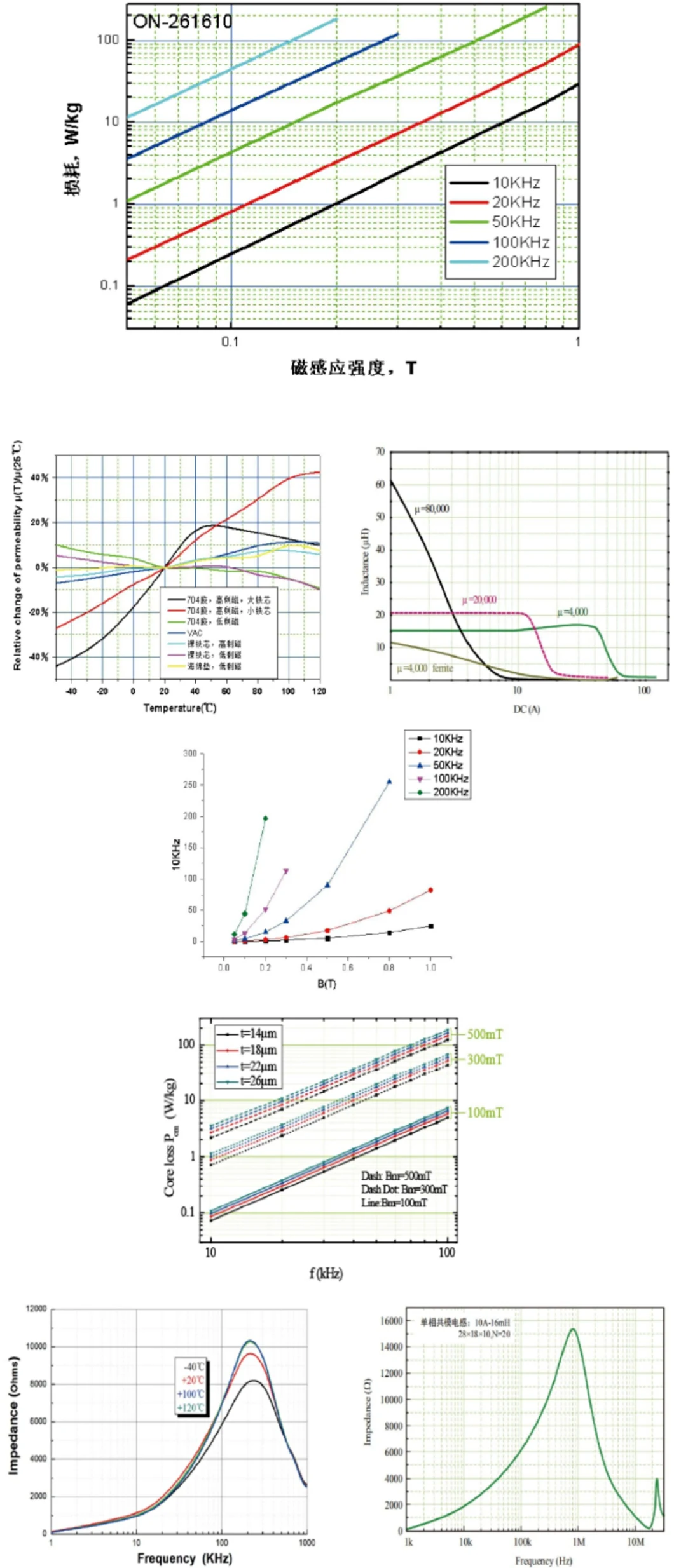 Copper Wire Wound Line Nanocrystalline Toroidal Core Common Mode Choke with Large Inductance